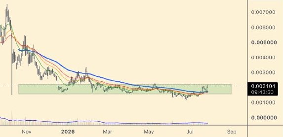 The image shows a $PUMP price chart (1-day timeframe) with multiple moving averages, displaying a steep downtrend from October through late 2025, followed by a prolonged consolidation phase around the $0.002 level through mid-2026, with a current price of $0.002104 and a timestamp of 09:43:50. The chart visually supports the post's narrative by appearing as a classic "bottoming" pattern—the heavy decline has ended and price is now stabilizing sideways near lows, which combined with the fact that 84.5% of unlocked tokens remain in wallets, suggests potential for an upward move despite the bearish-looking longer-term trend.