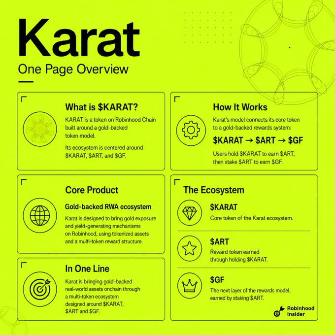 A bright yellow infographic titled "Karat One Page Overview" details the tokenized gold ecosystem, explaining that $KARAT is built on Robinhood Chain with a gold-backed rewards structure where users hold $KARAT to earn $ART, then stake $ART to earn $GF, directly illustrating the post's description of the multi-token ecosystem.