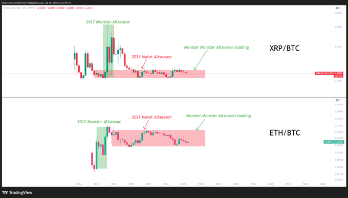 The image shows two TradingView charts comparing XRP/BTC (top) and ETH/BTC (bottom), both highlighting similar historical patterns marked with green "2017 Monster Altseason" zones, red "2021 Mutet Altseason" zones, and current pink "Monster Monster Altseason loading" accumulation areas, supporting the post's claim that another explosive altcoin rally is brewing as both charts show extended sideways consolidation mirroring pre-altseason setups from prior cycles.