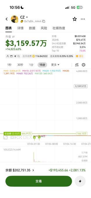 A Chinese stock trading app showing CZ at $3,159.57万 with a +14,023.63% gain, indicating massive price appreciation.