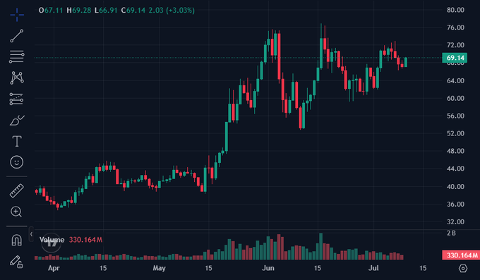 A financial candlestick chart on a dark background showing a price trend rising from the $30s to a high near $80 before settling at $69.14 (+3.03%), with a volume of 330.164M and a time axis spanning from April to July.