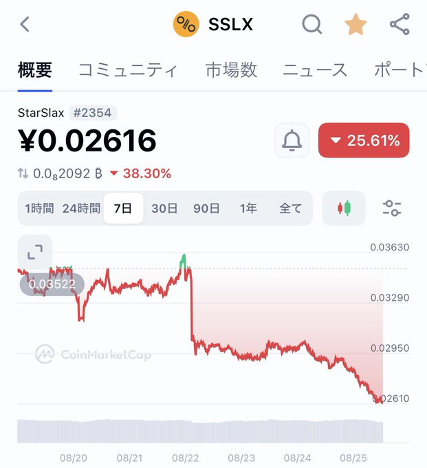 A CoinMarketCap chart in Japanese showing StarSlax (SSLX) at ¥0.02616, down 38.30%, with a 7-day downward price trend.