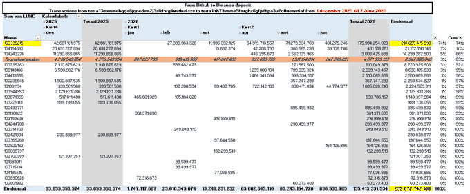 A spreadsheet titled 'Transactions from texas10umusingbusupto products' tracking daily financial data for tickets from Ibroxbus 2025/26, with columns for dates in July, totals, and end-of-day balances.