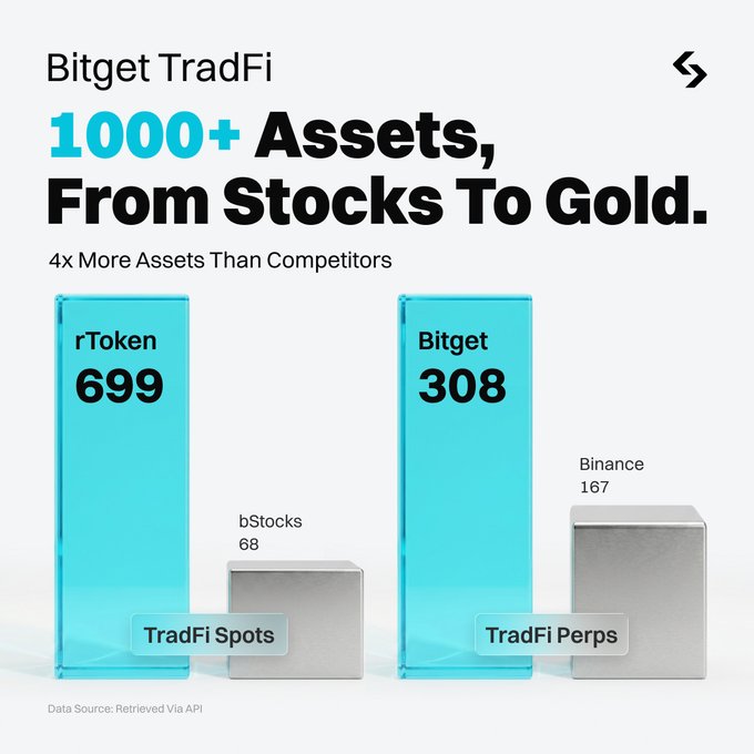 A Bitget TradFi infographic claiming '1000+ Assets, From Stocks To Gold' with a bar chart comparing rToken (699), Bitget (308), bStocks (68), and Binance (167).