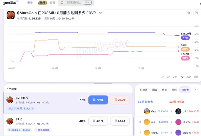 Predict.fun prediction market showing betting odds on whether "MarsCoin" will reach $7500万 (77%), $1亿 (48%), or $1.5亿美元 (38%) FDV by October 2026.