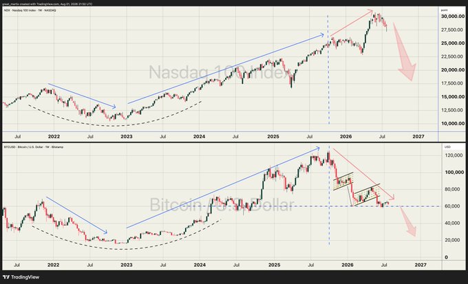 The image displays two stacked TradingView weekly charts—an upper chart labeled "Nasdaq 100 Index" showing a rising blue trendline channel that breaks downward near July 2026 with a pink arrow pointing to a projected decline, and a lower chart labeled "Bitcoin / U.S. Dollar" showing a similar extended uptrend that has already broken down into a descending channel with its own bearish pink arrow. The accompanying caption emphasizes how Bitcoin and the Nasdaq's historically correlated moves have decoupled, with Bitcoin now leading the way down while the Nasdaq, propped up by AI enthusiasm, is predicted to follow with a severe correction.