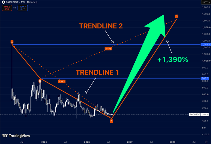 A TradingView chart of TAOUSDT on Binance showing two trendlines forming a triangle pattern with a projected breakout arrow indicating a +1,390% gain.