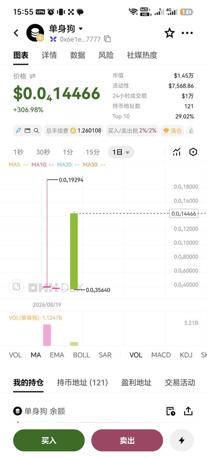 A mobile app screenshot showing a meme coin called '单身狗' (Single Dog) at $0.014466, up 306.98%, with a 1-day candlestick chart, market cap of $1.45M, and 24-hour volume of $1万, with buy/sell buttons at the bottom.