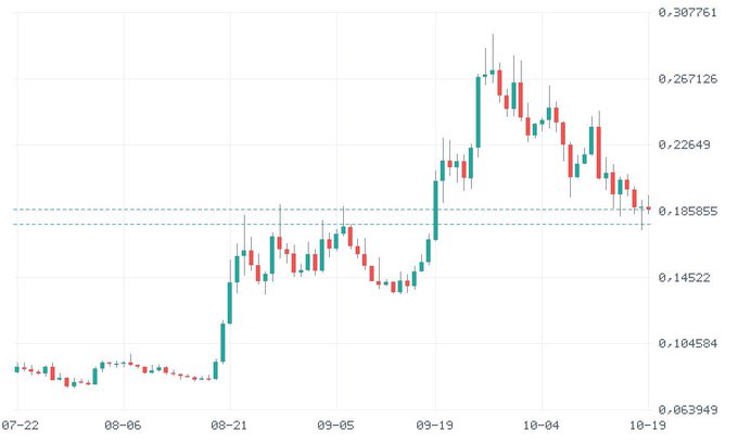 A red and green candlestick chart showing price movement between roughly 0.06 and 0.30, with the horizontal axis dated from 07-22 to 10-19.
