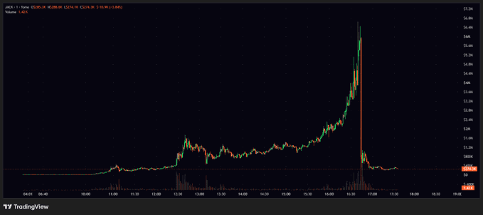 A TradingView price chart of JBCX-1 showing a dramatic vertical spike followed by a sharp crash, with the current price displayed at 0.0426 and percentage change of -98.50%.
