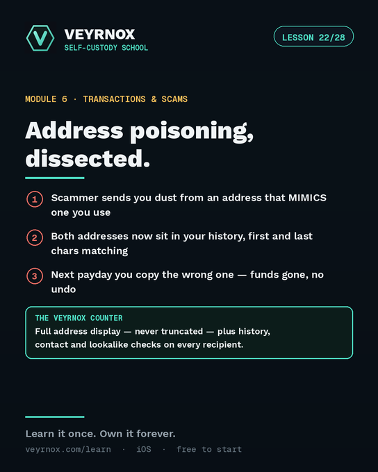 A dark-themed educational card from 'VEYRYNOX SELF-CUSTODY SCHOOL' titled 'Address poisoning, dissected.', explaining a three-step crypto scam and the 'VEYRYNOX COUNTER' solution.