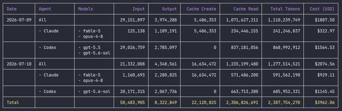 A spreadsheet showing token usage and cost data for AI models (Claude, Codex) across two dates (2026-07-09 and 2026-07-10), with totals of 50,483,985 input tokens, 8,322,849 output tokens, and a total cost of $3962.06.