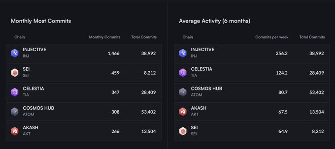 The image shows a table with two columns displaying data about developer activity within the Cosmos ecosystem. The first column lists various developers' names and their respective monthly commitments, while the second column provides information about the average activity per month for each developer. The data reveals that Injective has outperformed other chains in terms of developer activity, with a significant gap between its average activity and the closest chain's activity over six months. This information can be valuable to both developers and investors interested in understanding the performance of different blockchain projects within the ecosystem.