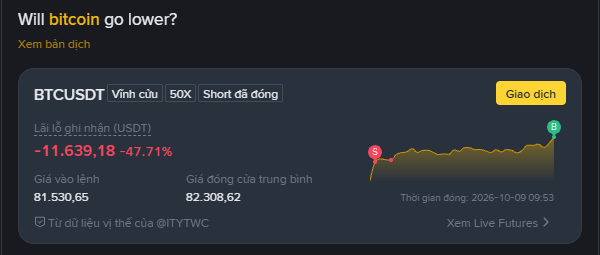 A Binance trading widget showing a BTCUSDT perpetual contract with a significant unrealized loss of -11,639.18 USDT (-47.71%), a mark price of 81,530.65, and entry price of 82,308.62, asking 'Will bitcoin go lower?'