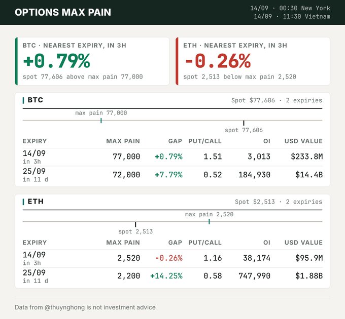 A financial dashboard titled 'OPTIONS MAX PAIN' dated 14/09 showing BTC and ETH options data, including max pain levels ($77,000 for BTC, $2,520 for ETH), current spots, and percentage gaps (+0.79% for BTC, -0.26% for ETH) with expiration dates and open interest values, credited to @thuyngho.ng.