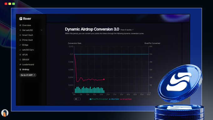 In the image, there is an interface featuring a coin and several text elements related to converting coins into different cryptocurrencies like "River Air Drop conversion 3.0", "RIVER", and "Conversion rate". The screen displays a chart showing the conversion over time for this particular coin (in percentage).