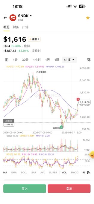 A smartphone screenshot shows the SNDK (SanDisk) stock chart on a trading app at $1,616, up 5.48% with a 13.91% gain of $187.13 from the previous close, displaying a 4-hour candlestick chart. The image supports the claim of a massive profit on a long position, though the $250 million figure mentioned would require holding millions of shares at this price.