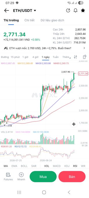 A mobile trading app screenshot showing the ETH/USDT chart at 2,771.34, with a price increase of +0.58%, and 24-hour stats displayed in Vietnamese.