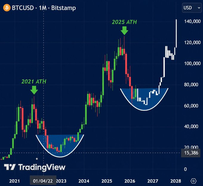 The image features an elaborate chart showing the prices of four different cryptocurrencies over the past six months, with Bitcoin being the most prominent at $200,000 and Ethereum aiming for around $10,000. Several other cryptocurrency markets, such as Solana and XRP, could potentially rise beyond $1,000 by the end of 2021. The chart also includes the names of these coins and their target prices to provide a comprehensive understanding of the fluctuations in value over time.