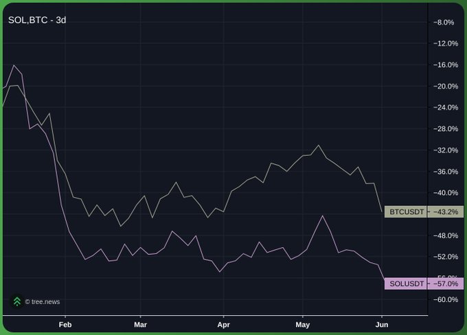 The image features a black-and-green line graph with cryptocurrency prices at different times of the year, possibly depicting the performance of Bitcoin and Solocast over the past few months. The graph shows that Bitcoin has been experiencing a significant decline since May, indicating a possible downward trend in its value compared to Solocast. However, it also appears that Solocast is currently near or within the Q1 range, suggesting that the cryptocurrency's performance might be stabilizing or even improving for this particular time period. The post focuses on analyzing Bitcoin and Solocast, drawing attention to their fluctuations and possible future trends in the market.