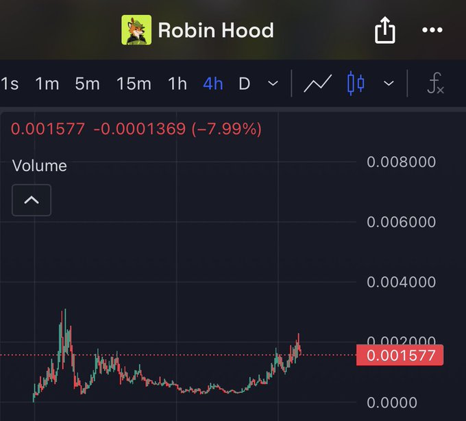 A financial chart for the Robin Hood app shows a 4-hour volume graph with a price decline of -7.99%, ending at 0.001577.