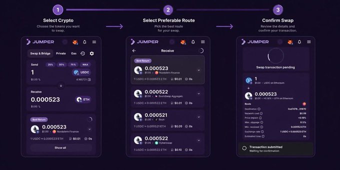 The image displays three screens from the Jumper Exchange app showing a crypto swap process: selecting 1 USDC to swap, choosing between ETH routes with prices like 0.000523 and 0.000522, and a pending swap transaction confirmation detailing factors like Destination, Network, Price impact (-0.10%), Min. slippage (0.5%), and Exchange rate (1 USDC = 0.000523 ETH).

The screenshot illustrates the exact problem described in the caption: a $10 swap from USDC to ETH exposing the user to hidden costs like a -0.10% price impact and 0.5% minimum slippage, demonstrating why transaction transparency matters for true ownership.