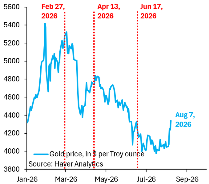 A line chart showing the gold price in $ per Troy ounce from January to September 2026, sourced from Haver Analytics, with vertical red dotted lines marking Feb 27, Apr 13, and Jun 17, 2026, showing prices ranging from ~4000 to ~5400.