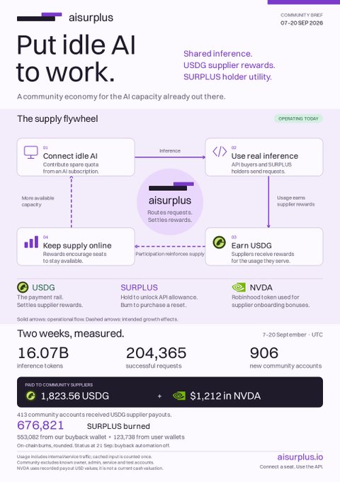 An infographic from aisurplus titled 'Put idle AI to work,' detailing a community economy for AI capacity with statistics including 16.07B inference tokens, 204,365 successful requests, and 906 new community accounts, plus USDG and SURPLUS token metrics.