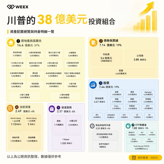 An infographic from WEEX titled '川普的38億美元投資組合' (Trump's $3.8 Billion Investment Portfolio) detailing asset allocation across real estate ($14.4B), bonds ($7.14B), stocks ($7.44B), crypto ($2.49B), operating businesses ($2.37B), cash ($2.22B), and ETFs/funds ($1.82B).