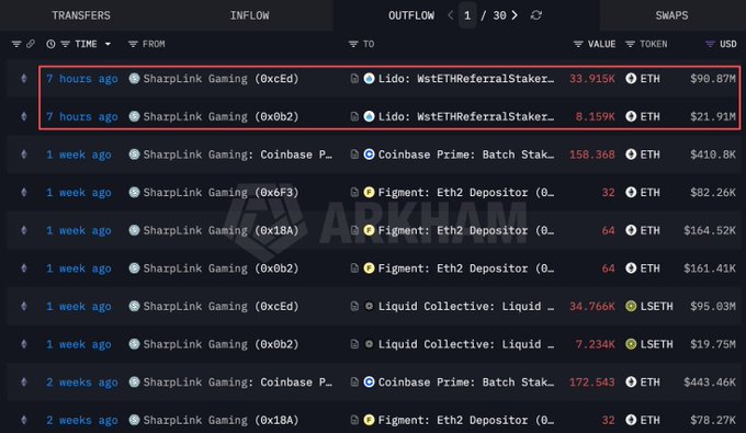 A screenshot from Arkham showing ETH transfers, highlighting a red box around two recent 7-hour-old transactions where SharpLink Gaming addresses sent 33.915K and 8.159K ETH (totaling $112.88M) to Lido's WstETHReferralStaker contract.