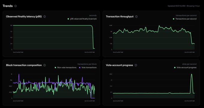 A dark “Trends” dashboard shows Solana metrics near an end-of-window drop: observed finality latency, transaction throughput, block transaction composition, and vote-account progress. It supports the post’s claim that Anza shipped Alpenglow without disrupting thousands of live TPS, with throughput around 3–5K transactions per second and vote transactions among the plotted block activity.