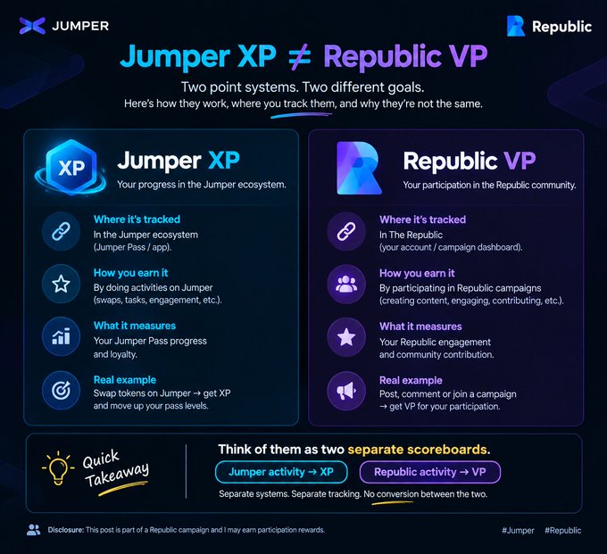 An informational graphic comparing 'Jumper XP' and 'Republic VP' two point systems, explaining that they are separate scoreboards where Jumper activity earns XP and Republic activity earns VP.