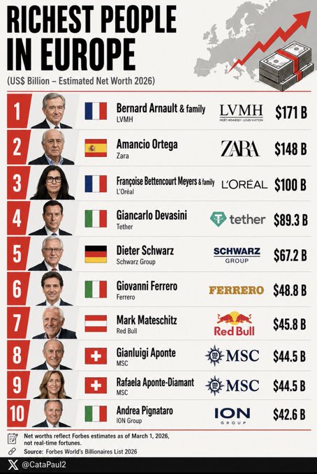 An infographic titled 'Richest People in Europe' (US$ Billion - Estimated Net Worth 2026) lists the top 10, including Bernard Arnault & family (LVMH, $171B), Amancio Ortega (Zara, $148B), and Françoise Bettencourt Meyers & family (L'Oréal, $100B).