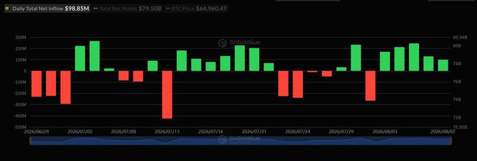 The image displays a bar chart from SoSoValue tracking Daily Total Net Inflows for U.S. Spot Bitcoin ETFs, showing a positive $98.85M inflow on August 7 with Total Net Assets of $79.50B and BTC Price at $64,960.47, visually confirming the fifth consecutive day of net inflows as the green bars dominate the right side of the chart.
