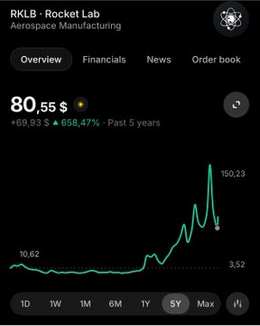 The image shows a stock chart for Rocket Lab ($RKLB) displaying a 5-year performance with shares rising from $3.52 to a peak of $150.23, currently priced at $80.55 (a +658.47% gain over 5 years). This chart visually supports the post's claim that investing in established stocks like Rocket Lab would have yielded significant 2-3X returns, illustrating the kind of substantial gains missed by prioritizing crypto over major US stocks.