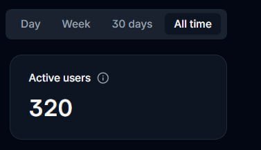 Dashboard interface with tabs for Day, Week, 30 days, and All time, displaying Active users at 320.