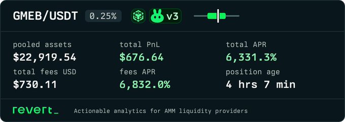 A dark-themed analytics dashboard for GMEB/USDT liquidity pool showing pooled assets of $22,919.54, total PnL of $676.64, and an APR of 6,331.3% from revert_.