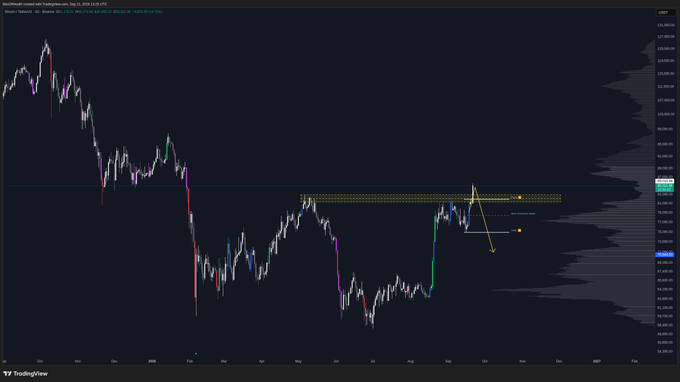 A TradingView chart of Bitcoin ($BTC) on September 12, 2024, showing a dramatic price rally exceeding $83,000, with annotated yellow arrows and horizontal zones highlighting the projected move, alongside colored volume or momentum bars tracking the steep ascent.