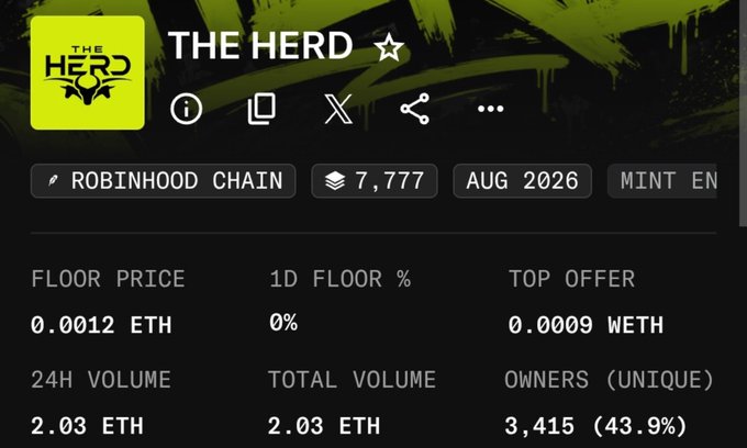 An NFT collection page for 'THE HERD' on Robinhood Chain, showing 7,777 items, a floor price of 0.0012 ETH, and 3,415 unique owners.