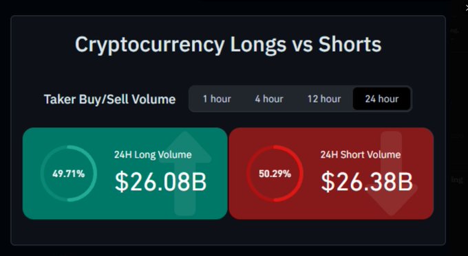 A dark-themed dashboard titled "Cryptocurrency Longs vs Shorts" displays Taker Buy/Sell Volume over a 24-hour period, showing 24H Long Volume at $26.08B (49.71%) in green and 24H Short Volume at $26.38B (50.29%) in red, illustrating the near-equal market positioning referenced in the post about $BTC's precarious equilibrium between bullish and bearish bets.