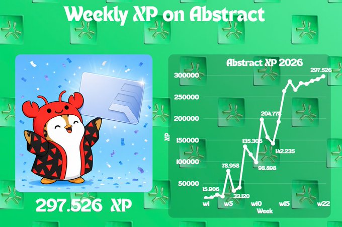 The image features a post where an adorable cartoon penguin dressed as a crab is wearing a red and black dress celebrating "Weekly XP on Abstract". The penguin has arms raised, seemingly ready for action, and a small party with confetti can be seen in the background. A chart or graph displays different abstract concepts represented by pie charts, providing context to the theme of the post.
