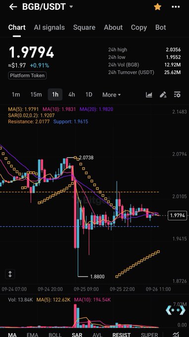 A trading chart screenshot showing the BGB/USDT pair at 1.9794, up approximately 1.97 (+0.91%), with candlestick patterns and moving averages displayed.