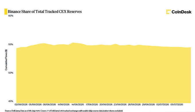 A CoinDesk chart titled 'Binance Share of Total Tracked CEX Reserves' shows the cumulative flow remaining steady around 55% from June to July 2026, based on DefiLlama data.