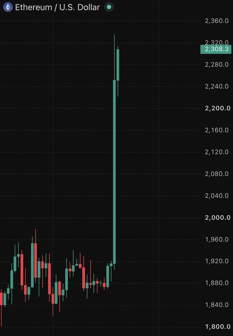 A candlestick chart of Ethereum (ETH) against the U.S. Dollar shows the price surging dramatically from the $1,800–$1,950 range to $2,308.3, visually illustrating the post's claim of ETH reclaiming the $2,300 level and the rapid momentum-driven rally that added tens of billions in market value.