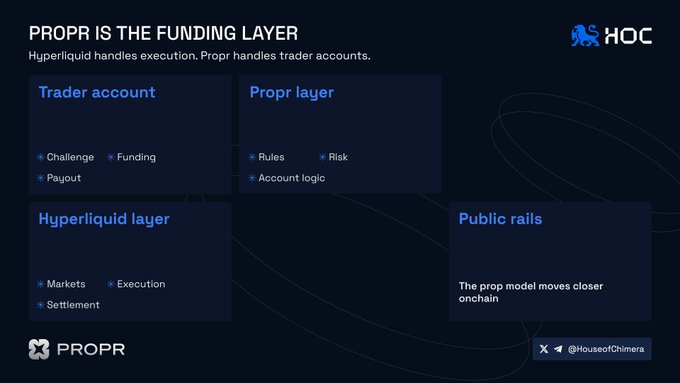 A PROPR/HOC informational graphic explaining that PROPR is the funding layer, detailing the Trader account, Propr layer, Hyperliquid layer, and Public rails components.