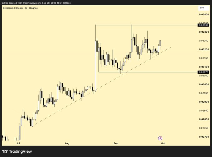 A daily ETH/BTC candlestick chart from Binance showing prices climbing from around 0.027 in July to a boxed consolidation range between 0.03070 and 0.03335 in September, with a dotted uptrend line supporting the rally—visually confirming the poster's bullish case that Ethereum is holding its ascending trend against Bitcoin and could attract capital rotation into alts.