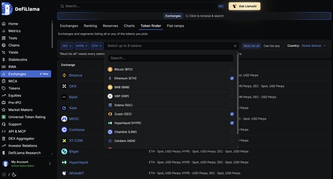 The DefiLlama Exchange dashboard displays the "Token Finder" tool, which allows users to select up to 8 tokens—including BTC, ETH, BNB, XRP, SOL, ZEC, HYPE, and LINK—to filter for exchanges that list them, such as Binance, OKX, Bybit, Gate, MEXC, Coinbase, XT.COM, and Bitget.
