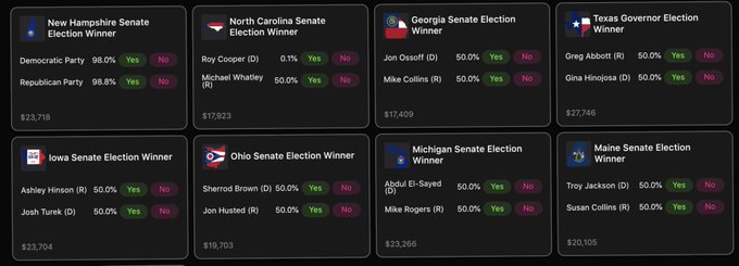 The image displays prediction market cards for eight U.S. elections hosted on @NewSightHQ, including the New Hampshire, North Carolina, Georgia, Texas Governor, Iowa, Ohio, Michigan, and Maine races, with listed candidates such as Roy Cooper ($17,923), Greg Abbott ($27,746), and Jon Husted ($19,703), each showing 50.0% odds and Yes/No betting buttons. The dashboard visually supports the post's announcement that these Senate and gubernatorial contests are now tradable, with trading volumes ranging from $13,704 to $27,746.