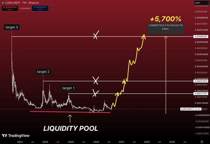 A TradingView weekly chart of LUNCUSDT (Terra Classic) showing a massive projected +5,700% rally from a 'LIQUIDITY POOL' base, with targets marked at 1, 2, and 3, indicating a breakout that began around 2027.