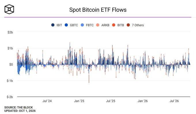 A chart titled 'Spot Bitcoin ETF Flows' displaying historical data for funds IBIT, GBTC, FBTC, ARKB, BITB, and 7 Others, sourced from The Block and updated on October 1, 2026.